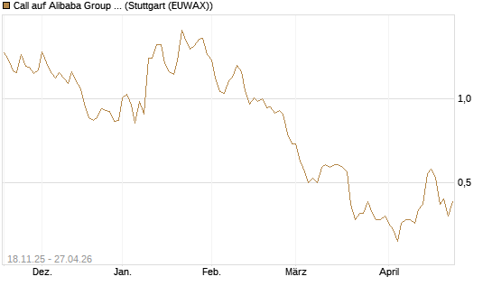 Call auf Alibaba Group ADR [Morgan Stanley & Co. Int. plc] Chart