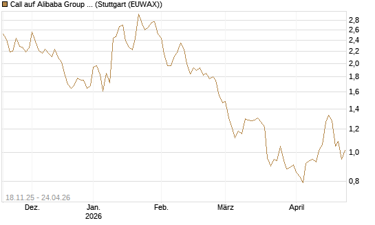 Call auf Alibaba Group ADR [Morgan Stanley & Co. Int. plc] Chart