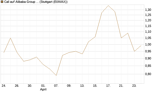 Call auf Alibaba Group ADR [Morgan Stanley & Co. Int. plc] Chart
