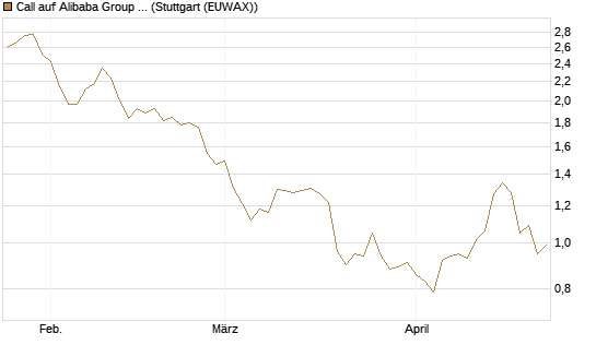 Call auf Alibaba Group ADR [Morgan Stanley & Co. Int. plc] Chart