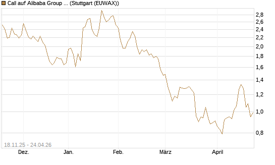 Call auf Alibaba Group ADR [Morgan Stanley & Co. Int. plc] Chart