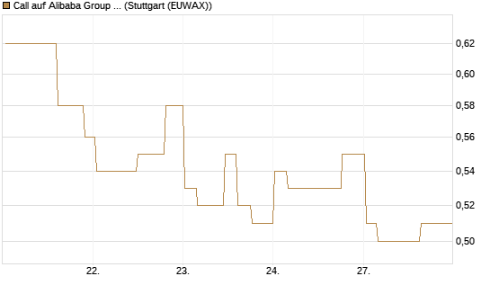 Call auf Alibaba Group ADR [Morgan Stanley & Co. Int. plc] Chart