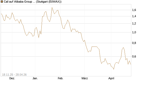 Call auf Alibaba Group ADR [Morgan Stanley & Co. Int. plc] Chart