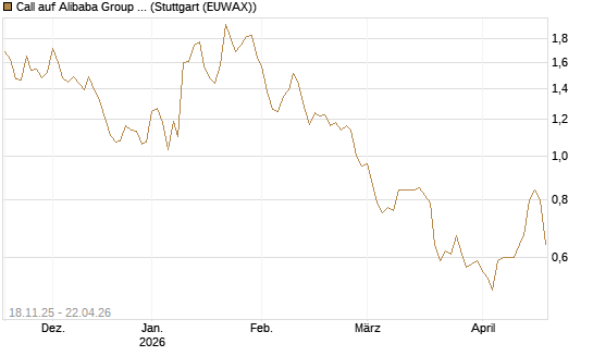 Call auf Alibaba Group ADR [Morgan Stanley & Co. Int. plc] Chart