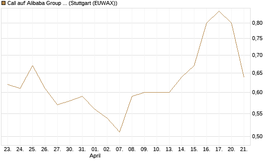 Call auf Alibaba Group ADR [Morgan Stanley & Co. Int. plc] Chart