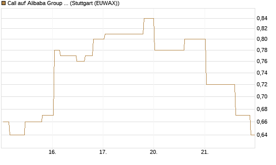 Call auf Alibaba Group ADR [Morgan Stanley & Co. Int. plc] Chart