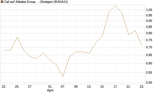 Call auf Alibaba Group ADR [Morgan Stanley & Co. Int. plc] Chart