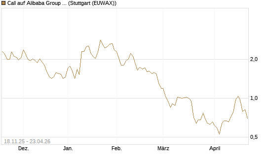 Call auf Alibaba Group ADR [Morgan Stanley & Co. Int. plc] Chart