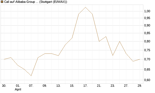 Call auf Alibaba Group ADR [Morgan Stanley & Co. Int. plc] Chart