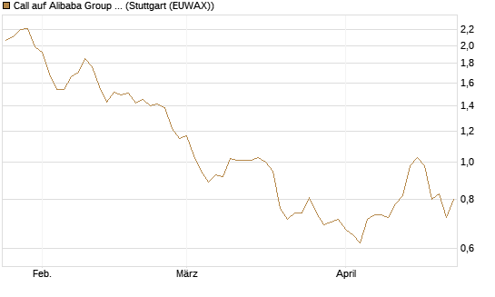 Call auf Alibaba Group ADR [Morgan Stanley & Co. Int. plc] Chart