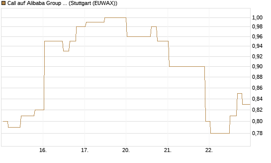 Call auf Alibaba Group ADR [Morgan Stanley & Co. Int. plc] Chart