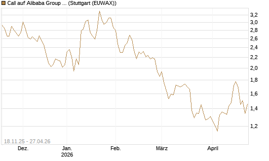 Call auf Alibaba Group ADR [Morgan Stanley & Co. Int. plc] Chart