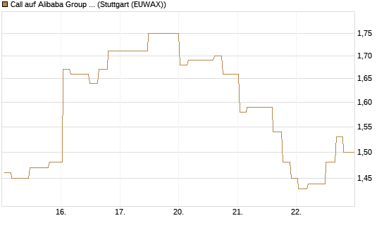 Call auf Alibaba Group ADR [Morgan Stanley & Co. Int. plc] Chart