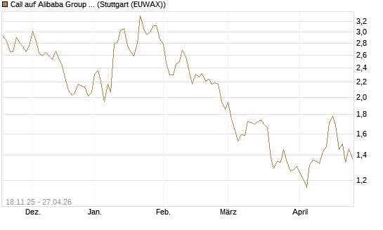 Call auf Alibaba Group ADR [Morgan Stanley & Co. Int. plc] Chart
