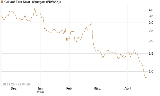 Call auf First Solar [Morgan Stanley & Co. Int. plc] Chart