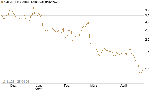 Call auf First Solar [Morgan Stanley & Co. Int. plc] Chart