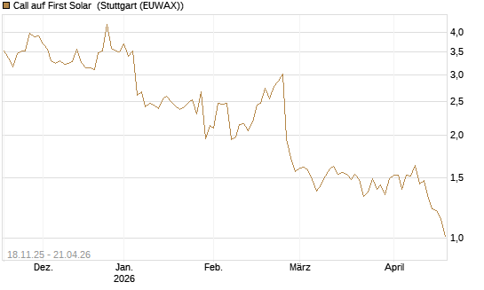 Call auf First Solar [Morgan Stanley & Co. Int. plc] Chart