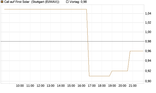 Call auf First Solar [Morgan Stanley & Co. Int. plc] Chart