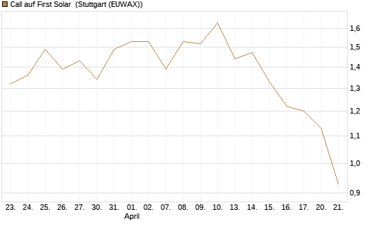 Call auf First Solar [Morgan Stanley & Co. Int. plc] Chart