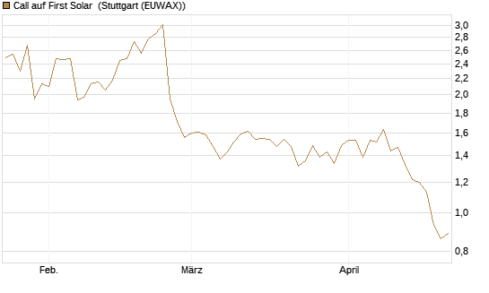 Call auf First Solar [Morgan Stanley & Co. Int. plc] Chart