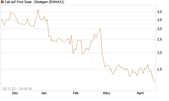 Call auf First Solar [Morgan Stanley & Co. Int. plc] Chart