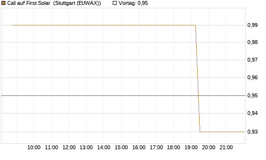 Call auf First Solar [Morgan Stanley & Co. Int. plc] Chart