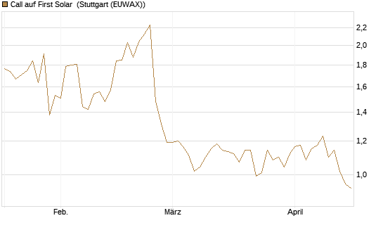 Call auf First Solar [Morgan Stanley & Co. Int. plc] Chart