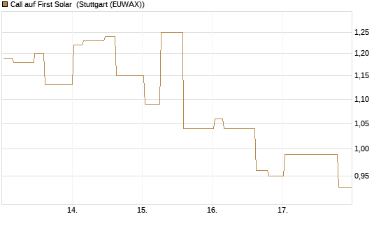 Call auf First Solar [Morgan Stanley & Co. Int. plc] Chart