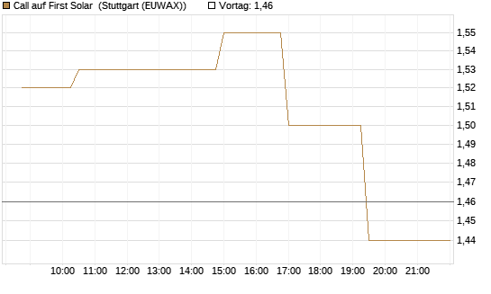 Call auf First Solar [Morgan Stanley & Co. Int. plc] Chart