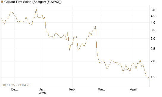 Call auf First Solar [Morgan Stanley & Co. Int. plc] Chart