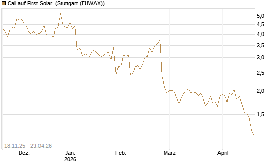 Call auf First Solar [Morgan Stanley & Co. Int. plc] Chart