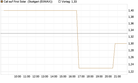 Call auf First Solar [Morgan Stanley & Co. Int. plc] Chart