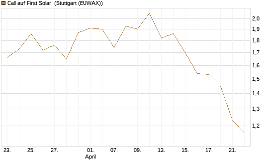 Call auf First Solar [Morgan Stanley & Co. Int. plc] Chart