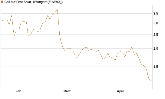 Call auf First Solar [Morgan Stanley & Co. Int. plc] Chart