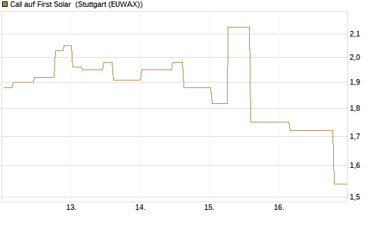 Call auf First Solar [Morgan Stanley & Co. Int. plc] Chart