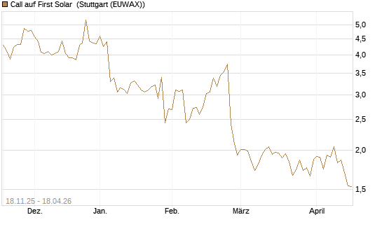 Call auf First Solar [Morgan Stanley & Co. Int. plc] Chart