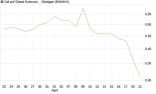 Call auf Gilead Sciences [Morgan Stanley & Co. Int. plc] Chart