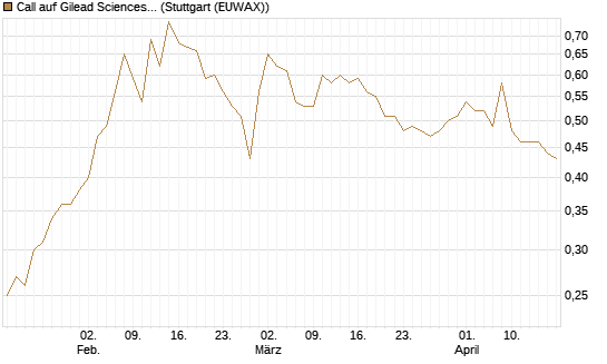 Call auf Gilead Sciences [Morgan Stanley & Co. Int. plc] Chart