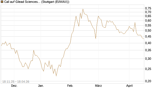 Call auf Gilead Sciences [Morgan Stanley & Co. Int. plc] Chart