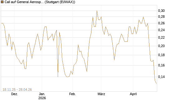 Call auf General Aerospace Co [Morgan Stanley & Co. Int. plc] Chart