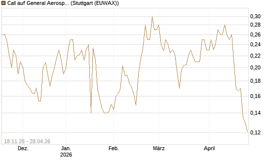 Call auf General Aerospace Co [Morgan Stanley & Co. Int. plc] Chart