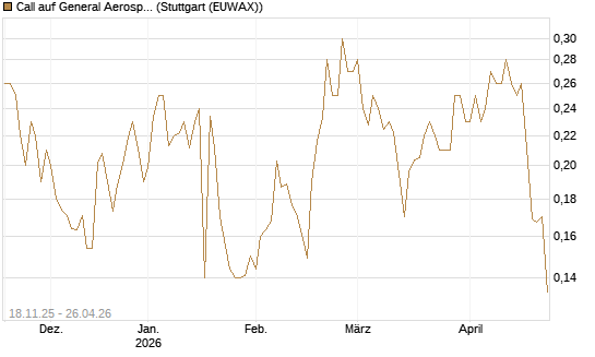 Call auf General Aerospace Co [Morgan Stanley & Co. Int. plc] Chart