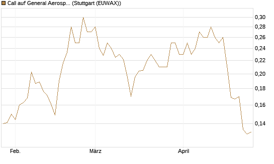 Call auf General Aerospace Co [Morgan Stanley & Co. Int. plc] Chart