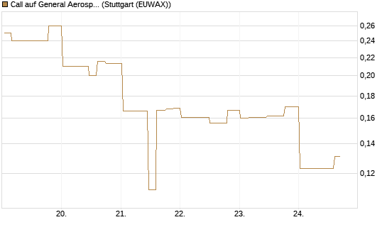 Call auf General Aerospace Co [Morgan Stanley & Co. Int. plc] Chart