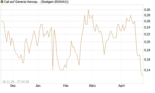 Call auf General Aerospace Co [Morgan Stanley & Co. Int. plc] Chart