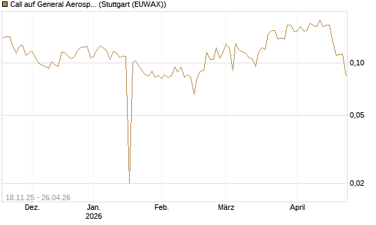 Call auf General Aerospace Co [Morgan Stanley & Co. Int. plc] Chart