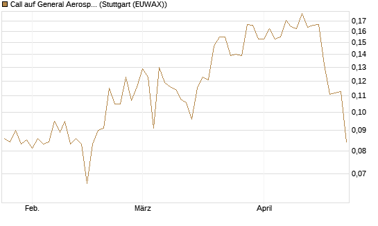 Call auf General Aerospace Co [Morgan Stanley & Co. Int. plc] Chart
