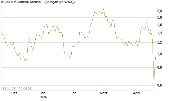 Call auf General Aerospace Co [Morgan Stanley & Co. Int. plc] Chart