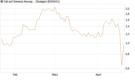 Call auf General Aerospace Co [Morgan Stanley & Co. Int. plc] Chart
