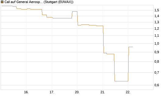 Call auf General Aerospace Co [Morgan Stanley & Co. Int. plc] Chart